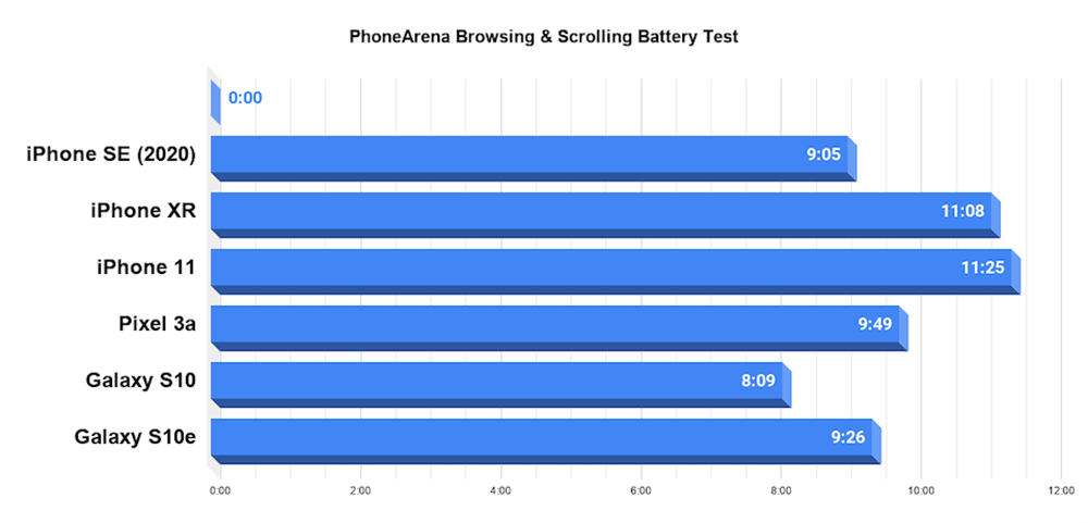 Kiểm tra pin iPhone SE 2020: Thời lượng thực tế đè bẹp quảng cáo Apple